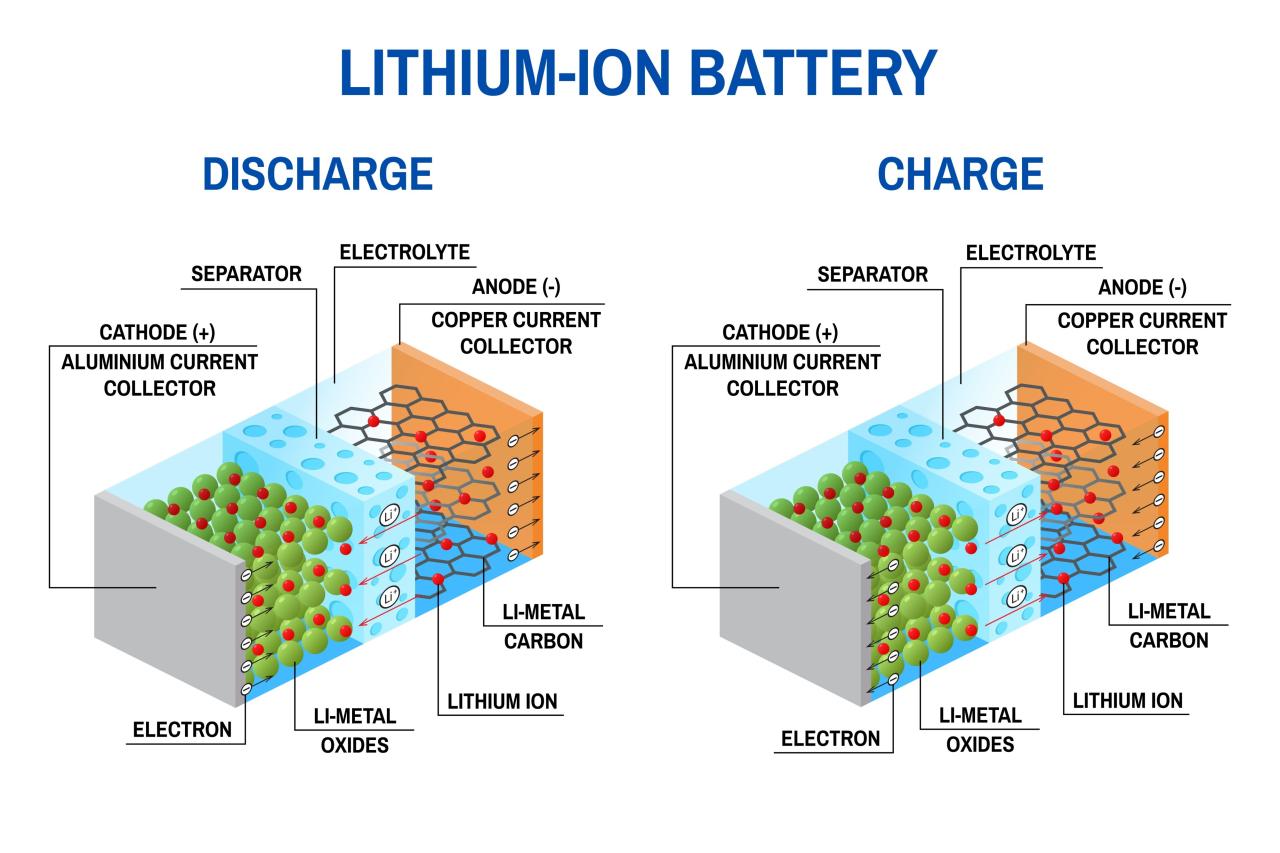Gambar a diagram illustrating the components of a lithium-ion battery cell